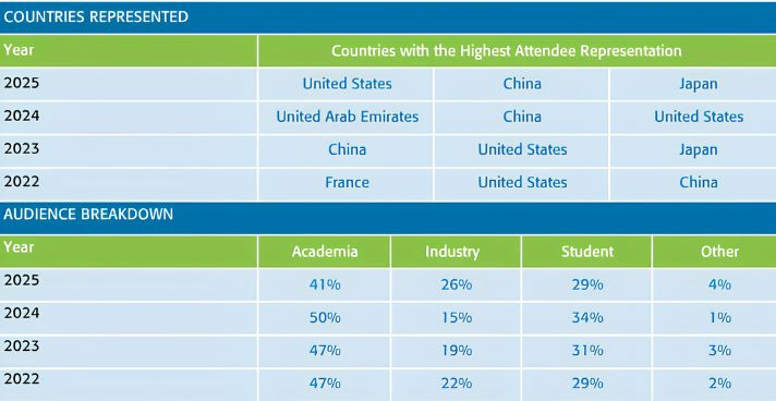 Table of top countries represented at ICIP by count of attendees and audience breakdown by employment type
